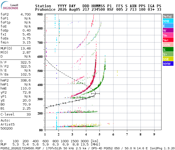 Ionogram